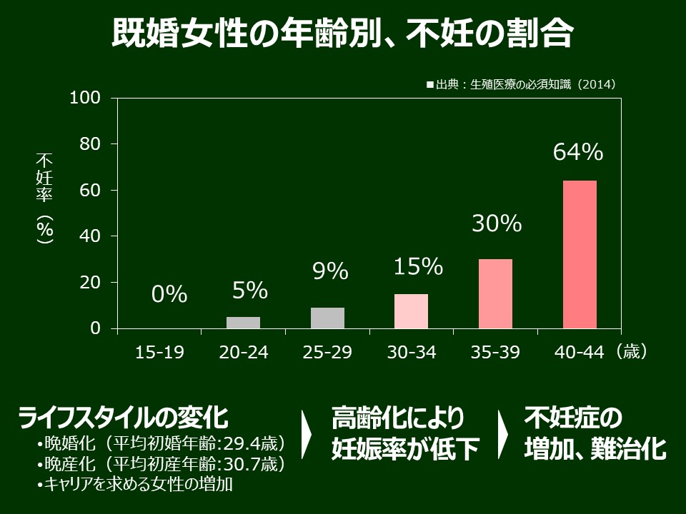 既婚女性の年齢別の不妊割合を蔵本ウイメンズクリニックの院長に聞く