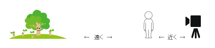 背景がボケやすくなります。カメラやレンズによって度合いは変わりますがこの法則は何のカメラでも同じです。