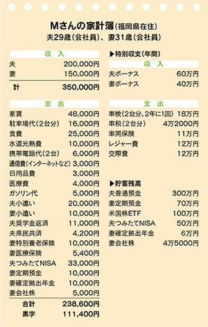 かけいぼ相談　大学院進学や挙式で貯蓄減、将来、出産や住宅購入は？