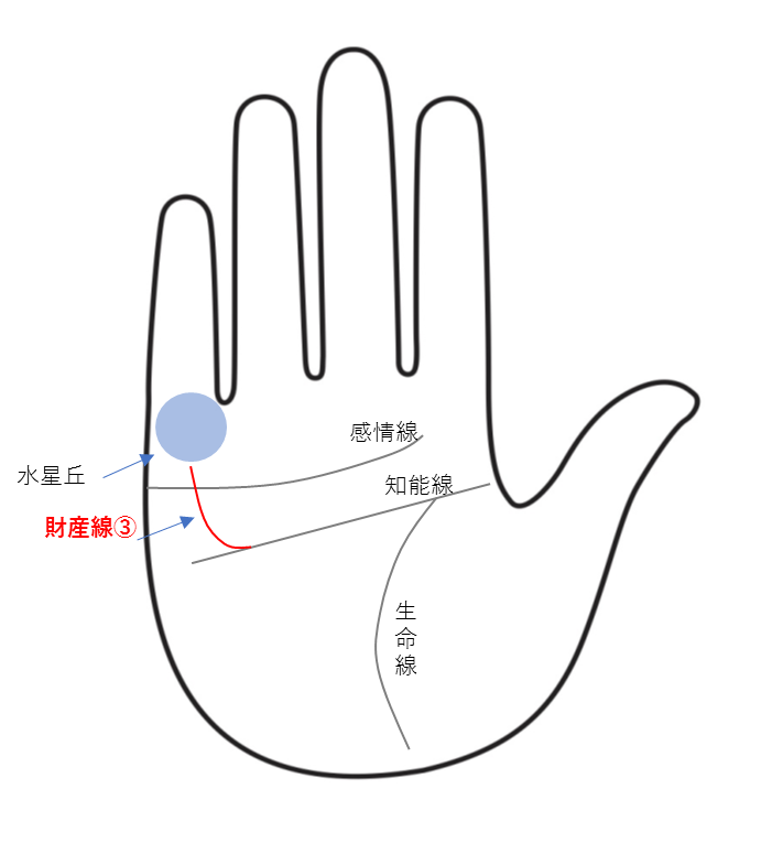 財運線（財産線）③：起業家線があり、起業して財を得る人