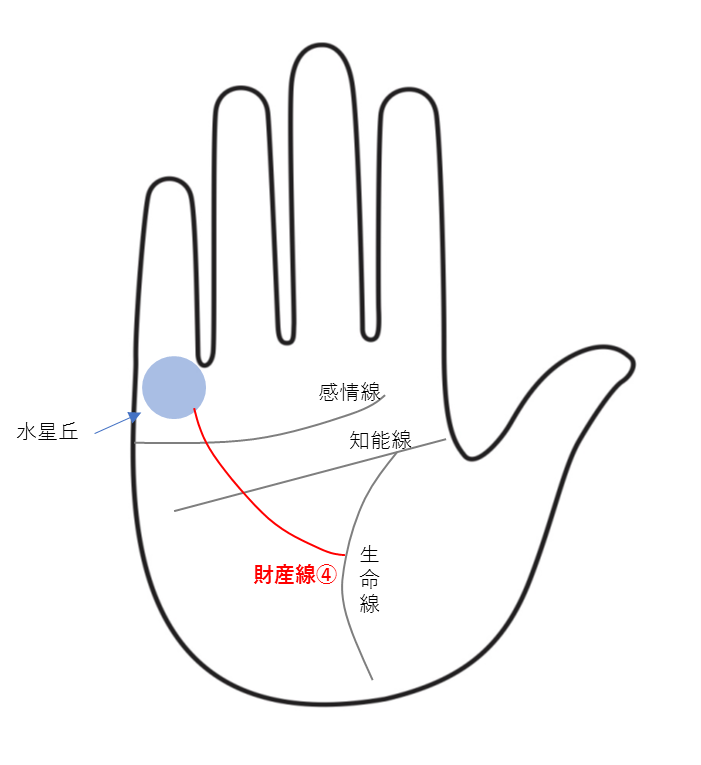 財運線（財産線）④：生命線から伸びる財運線（財産線）をもつ、動いて稼ぐ人