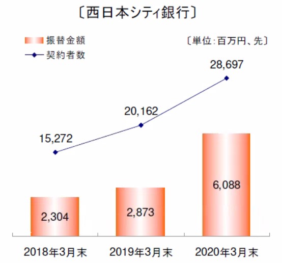 西日本シティ銀行の積立投信振替金額と契約者数