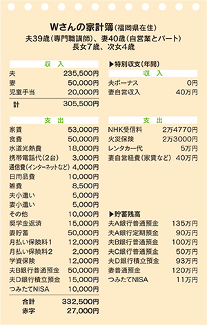 かけいぼ相談　優先させるべきは、 交通費？住宅取得費用？