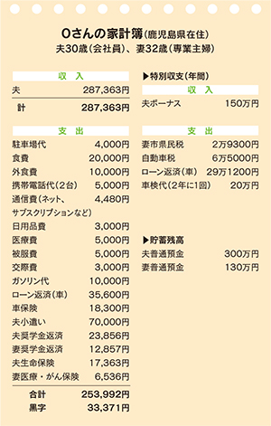 かけいぼ相談　教育費やマイホームのために家計を見直すには？