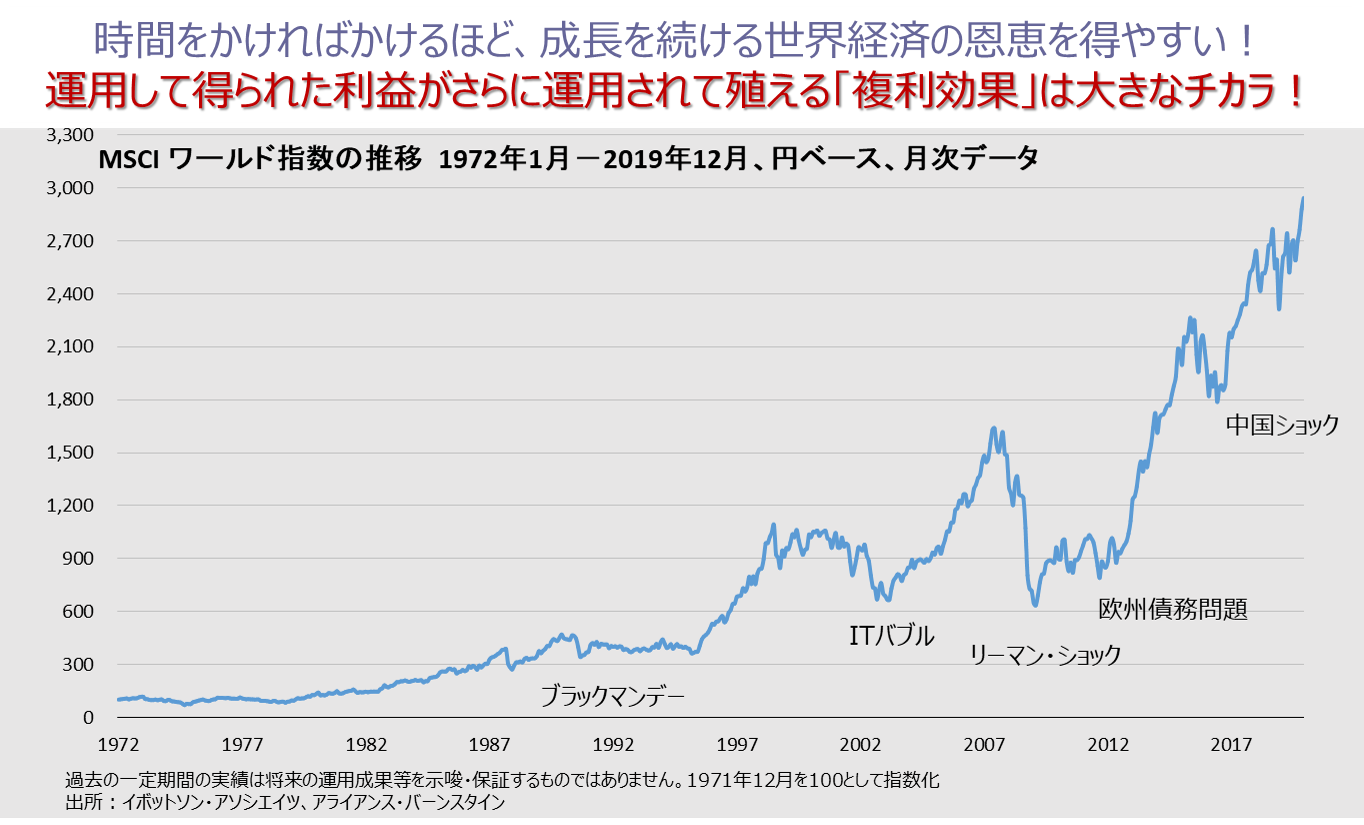 長期的に見ると世界経済は向上している