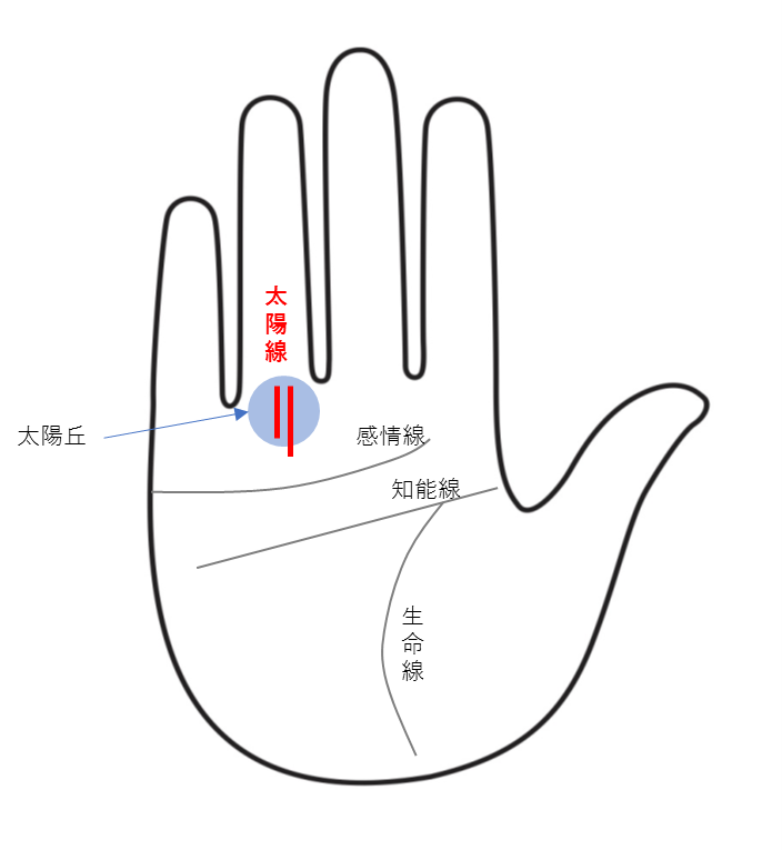 毎日が充実！「しあわせ度」９０点以上の太陽線