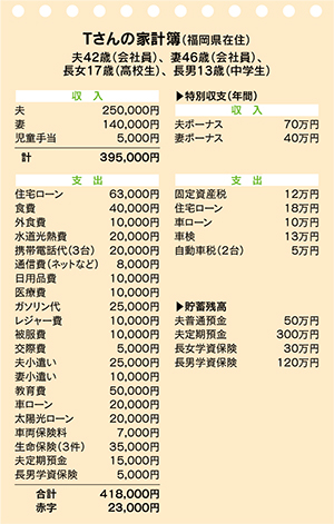 毎月収支のバランスを取って貯蓄を増やすには？