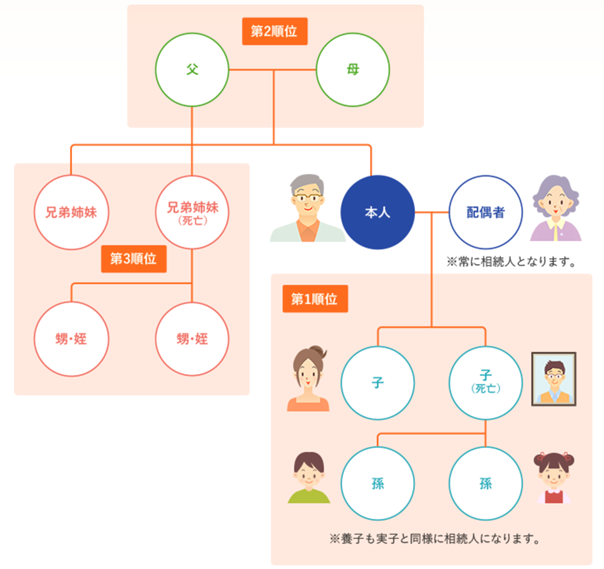 法定相続人には順位があるって知っていましたか？西日本シティ銀行