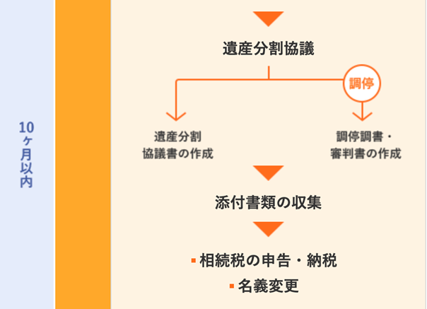 3.相続税の申告・納付（10か月以内）