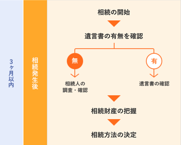 1.相続放棄・限定承認の手続き（3か月以内）