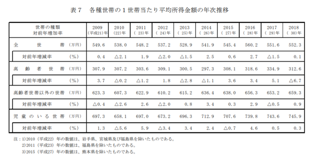 子育てをするのに十分な収入とは言い難い