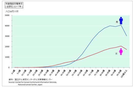 がんの男女別・年齢別罹患率のグラフ