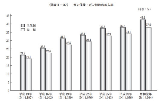 がん保険・がん保険特約の加入率