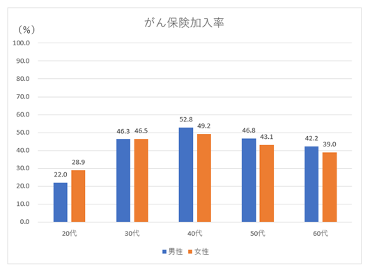 がん保険加入率