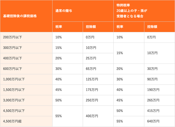 贈与税の税率は？基礎控除後の課税額によって税率が異なる！