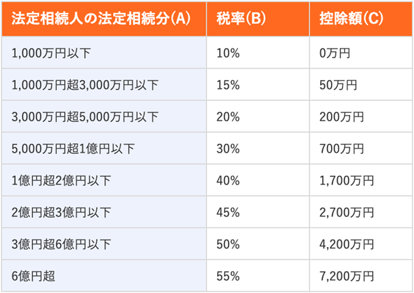 相続税率との比較・注意点