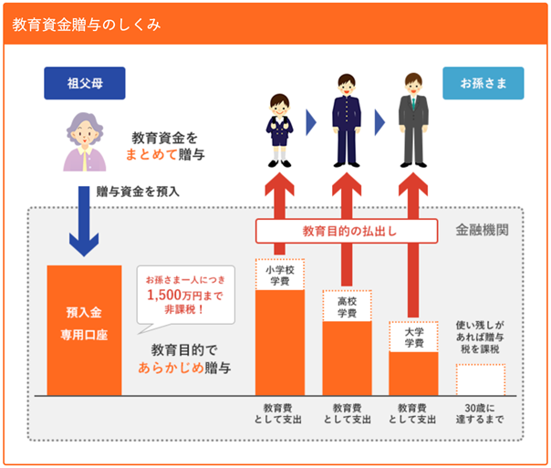 教育資金の一括贈与を受けた場合の非課税制度