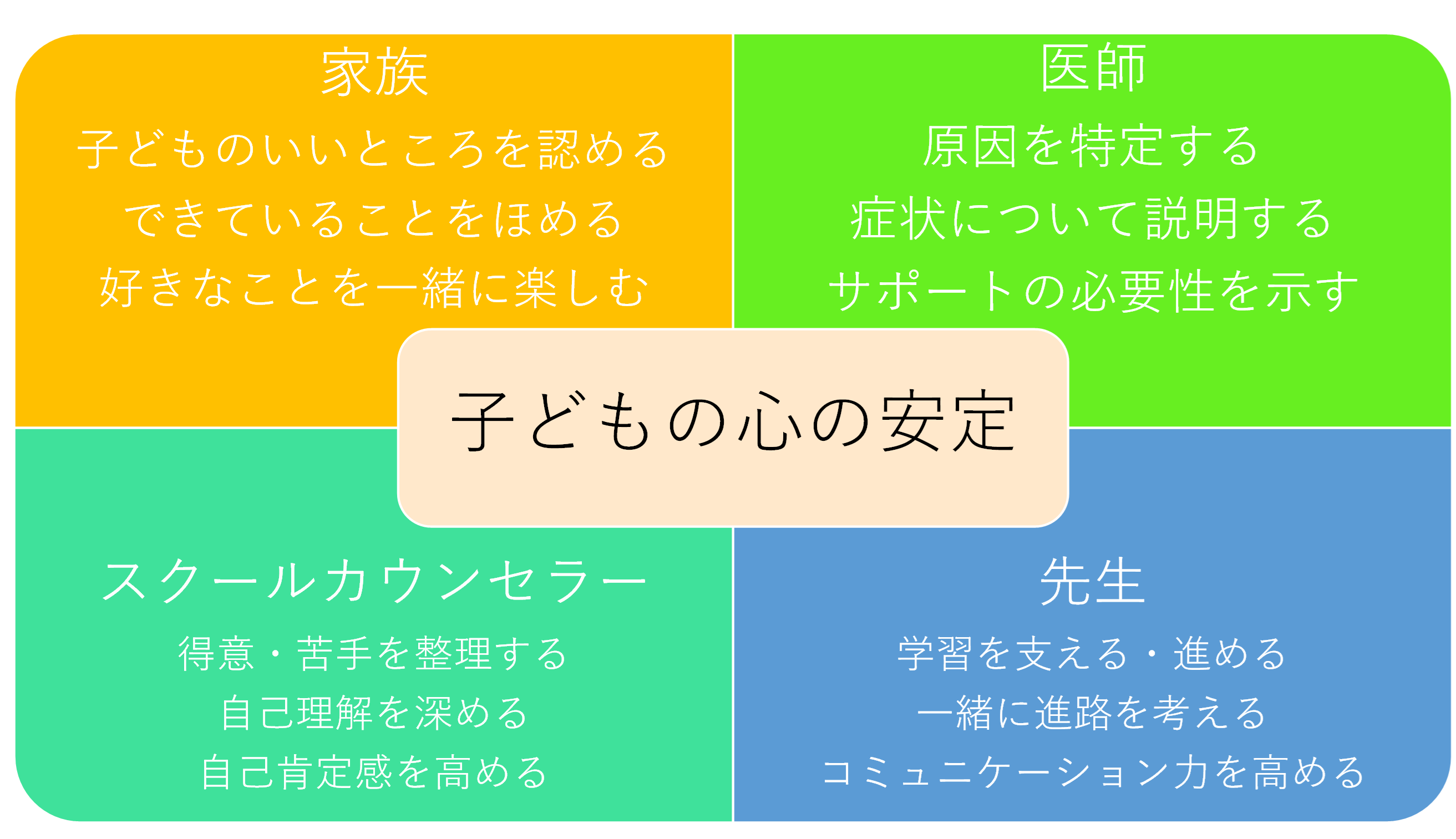 LDの子どもの心の安定を図るには