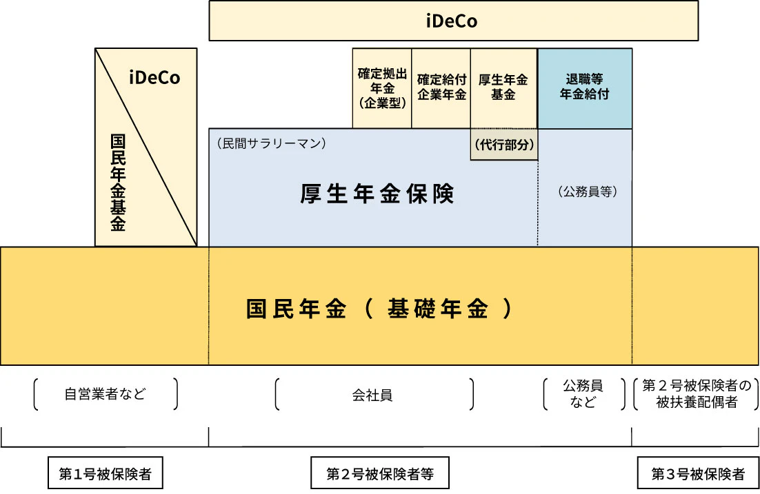 そのうち個人型の確定拠出年金がiDeCoとなります。