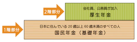 1階部分の基礎年金に加え、2階部分として厚生年金や国民年金基金などがあります。