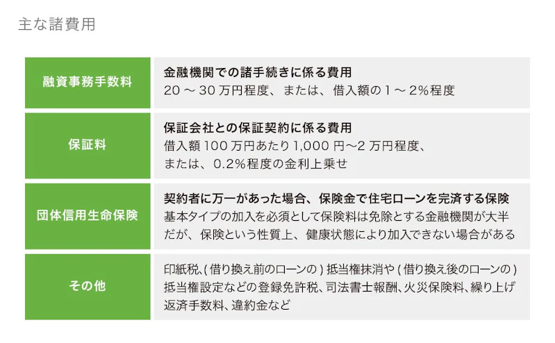 借り換えの主な諸費用一覧