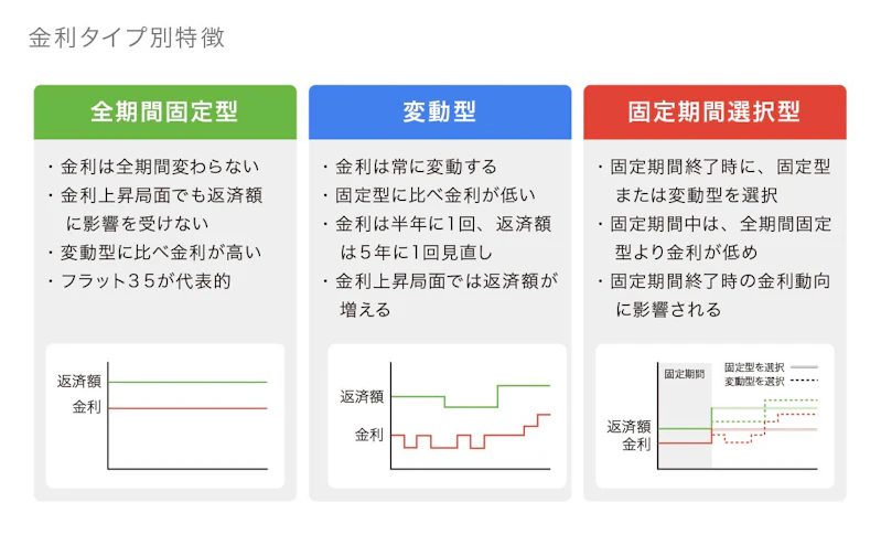 金利タイプ別特徴まとめ表