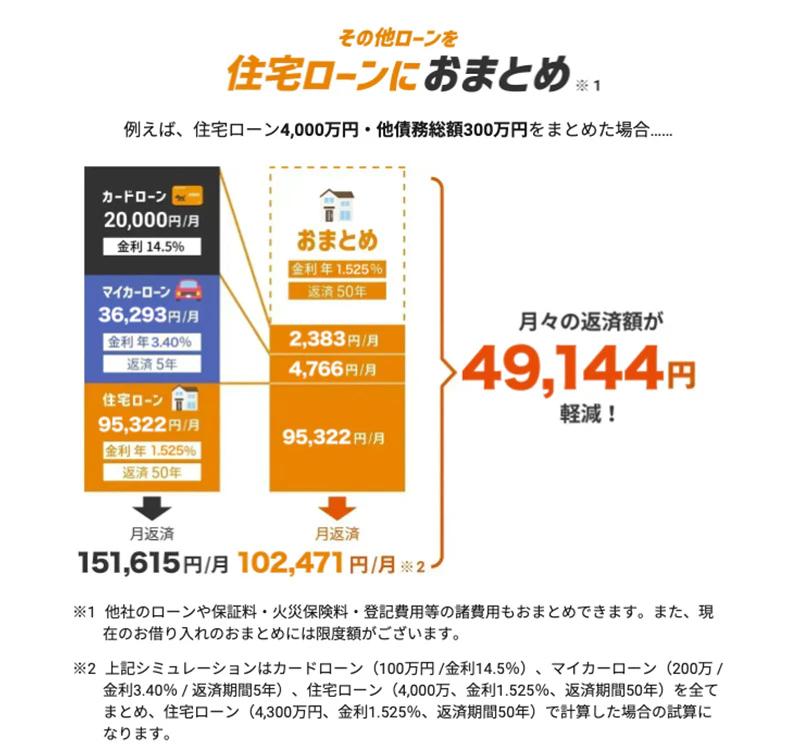 現在の借り入れを住宅ローンにまとめることで月々の返済額を軽減