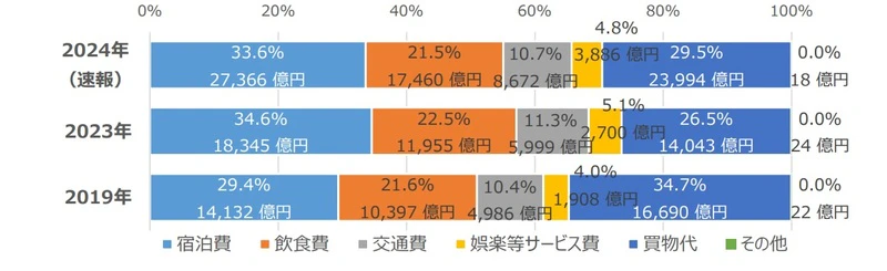 訪日外国人旅行消費額の費目別構成比
