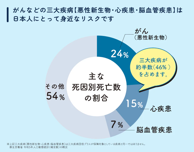 主な死因別死亡数の割合（三大疾病）
