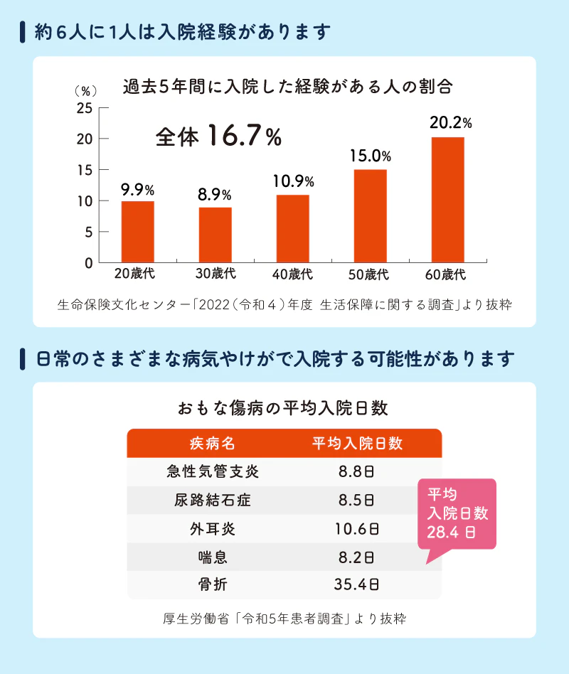 過去5年間に入院した経験がある人の割合、ならびに、おもな疾病の平均入院日数