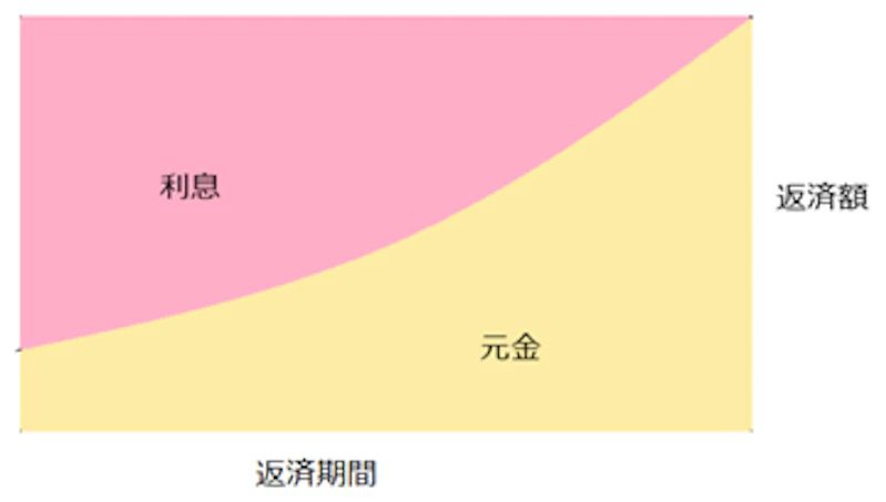 元利均等返済のイメージ図を西日本シティ銀行が解説