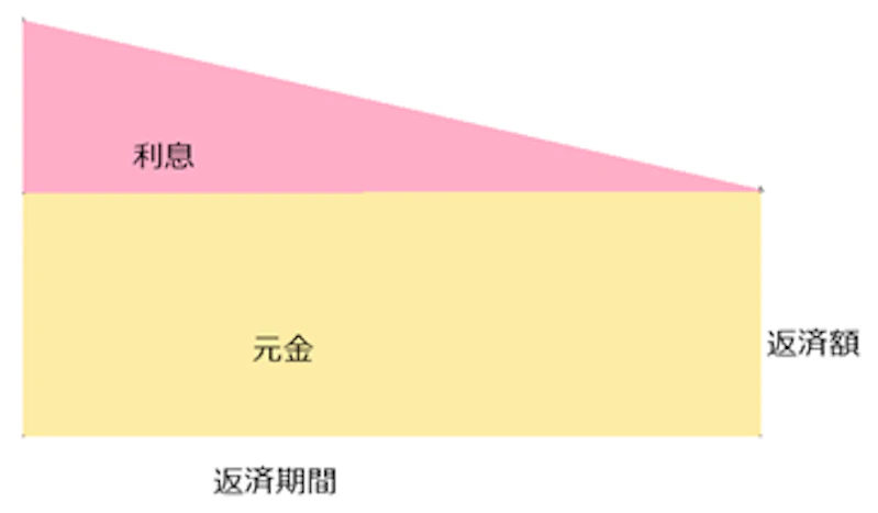 元金均等返済のイメージ図を西日本シティ銀行が解説