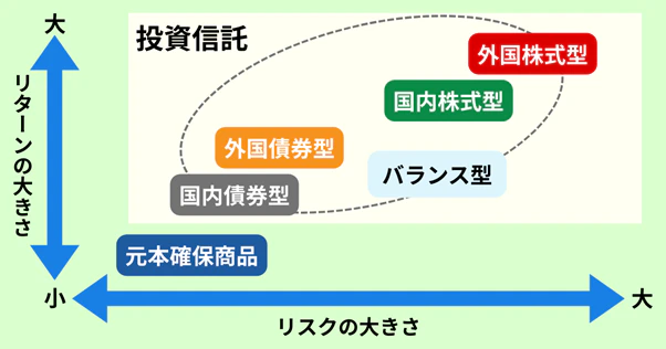 投資信託の種類におけるリスクとリターンの大きさ