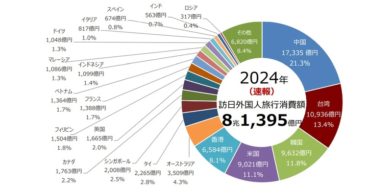 国籍・地域別にみる訪日外国人旅行消費額と構成比