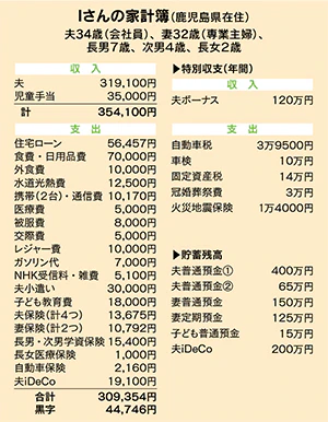 子ども３人の教育費のため、 貯蓄を殖やすには？