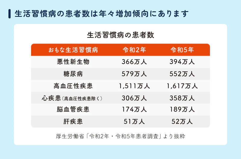 厚生労働省「令和2年・令和5年患者調査」より抜粋、生活習慣病の患者数