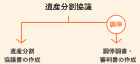 遺産分割協議書とは